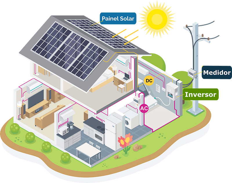 Diagrama de geração solar conectado à rede da distribuidora